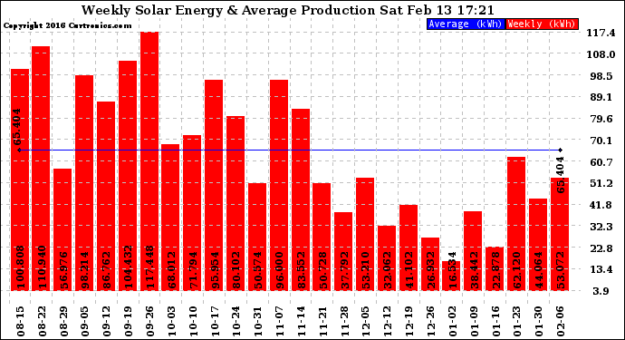 Solar PV/Inverter Performance Weekly Solar Energy Production