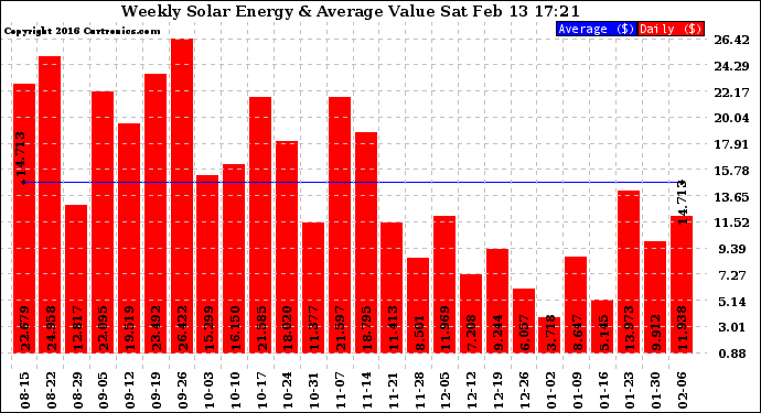 Solar PV/Inverter Performance Weekly Solar Energy Production Value