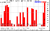 Solar PV/Inverter Performance Daily Solar Energy Production