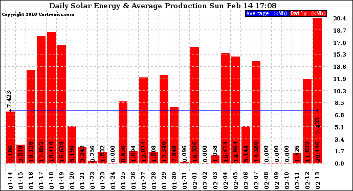 Solar PV/Inverter Performance Daily Solar Energy Production