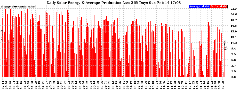 Solar PV/Inverter Performance Daily Solar Energy Production Last 365 Days