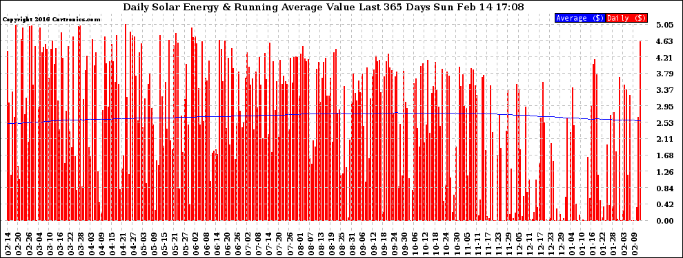 Solar PV/Inverter Performance Daily Solar Energy Production Value Running Average Last 365 Days