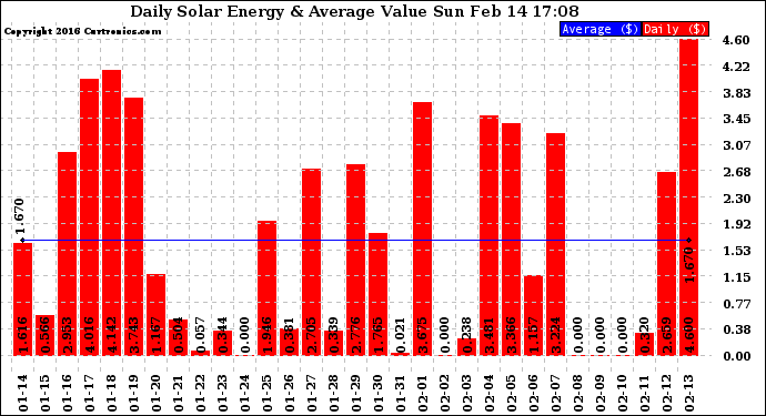 Solar PV/Inverter Performance Daily Solar Energy Production Value