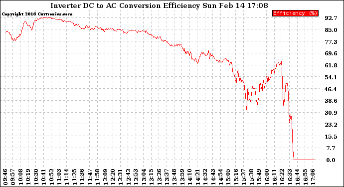 Solar PV/Inverter Performance Inverter DC to AC Conversion Efficiency