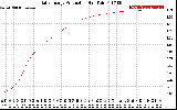 Solar PV/Inverter Performance Daily Energy Production