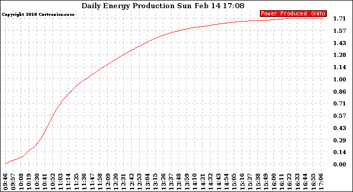 Solar PV/Inverter Performance Daily Energy Production