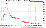 Solar PV/Inverter Performance Daily Energy Production Per Minute