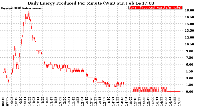 Solar PV/Inverter Performance Daily Energy Production Per Minute