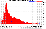 Solar PV/Inverter Performance Grid Power & Solar Radiation