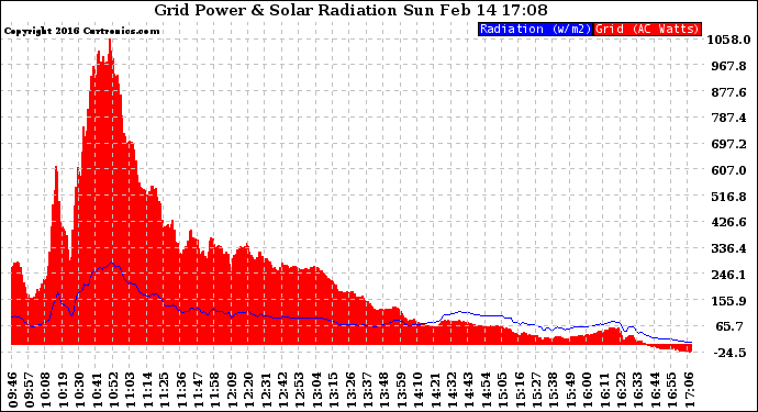 Solar PV/Inverter Performance Grid Power & Solar Radiation