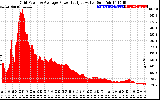 Solar PV/Inverter Performance Inverter Power Output