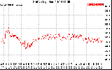 Solar PV/Inverter Performance Grid Voltage