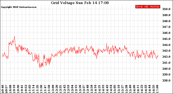 Solar PV/Inverter Performance Grid Voltage