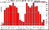 Solar PV/Inverter Performance Monthly Solar Energy Production