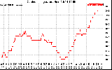 Solar PV/Inverter Performance Outdoor Temperature