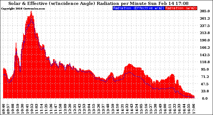 Solar PV/Inverter Performance Solar Radiation & Effective Solar Radiation per Minute