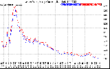 Solar PV/Inverter Performance Photovoltaic Panel Current Output