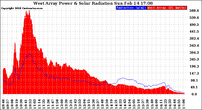 Solar PV/Inverter Performance West Array Power Output & Solar Radiation