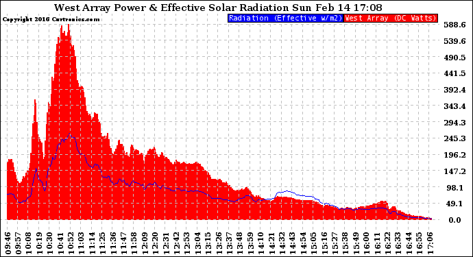 Solar PV/Inverter Performance West Array Power Output & Effective Solar Radiation