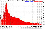 Solar PV/Inverter Performance West Array Actual & Average Power Output