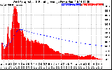 Solar PV/Inverter Performance West Array Actual & Running Average Power Output