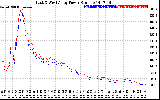 Solar PV/Inverter Performance Photovoltaic Panel Power Output