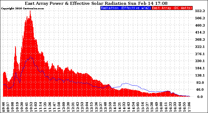 Solar PV/Inverter Performance East Array Power Output & Effective Solar Radiation