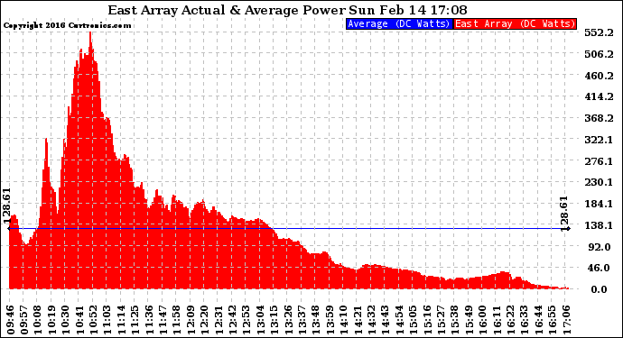 Solar PV/Inverter Performance East Array Actual & Average Power Output