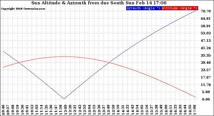 Solar PV/Inverter Performance Sun Altitude Angle & Azimuth Angle