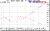 Solar PV/Inverter Performance Sun Altitude Angle & Sun Incidence Angle on PV Panels