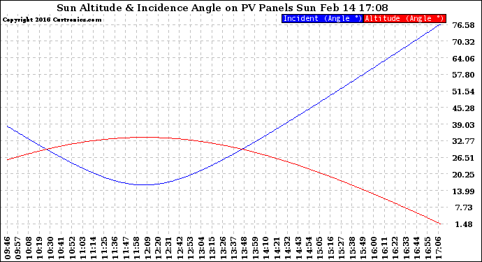 Solar PV/Inverter Performance Sun Altitude Angle & Sun Incidence Angle on PV Panels