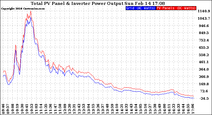 Solar PV/Inverter Performance PV Panel Power Output & Inverter Power Output