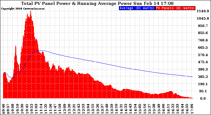 Solar PV/Inverter Performance Total PV Panel & Running Average Power Output