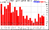 Solar PV/Inverter Performance Weekly Solar Energy Production