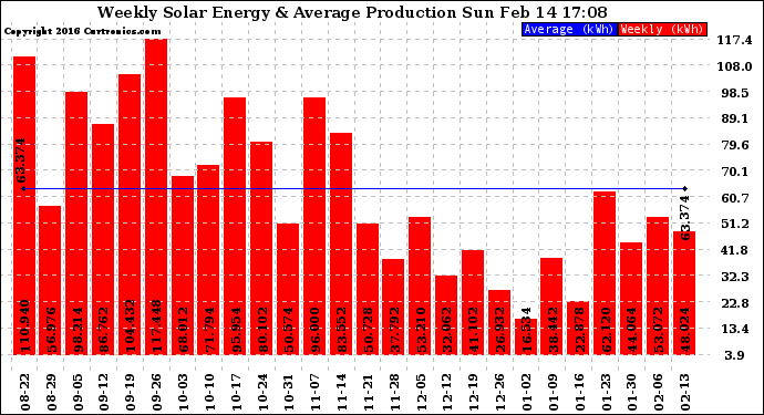 Solar PV/Inverter Performance Weekly Solar Energy Production