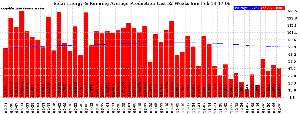 Solar PV/Inverter Performance Weekly Solar Energy Production Running Average Last 52 Weeks