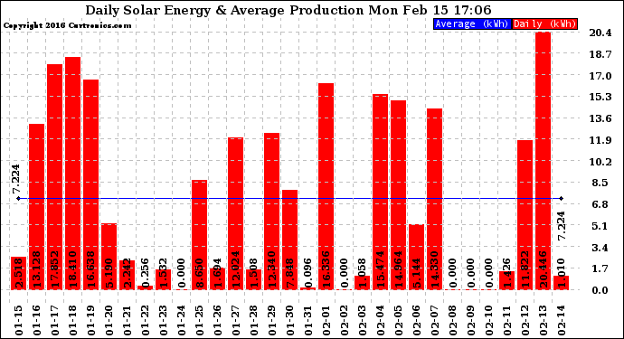 Solar PV/Inverter Performance Daily Solar Energy Production