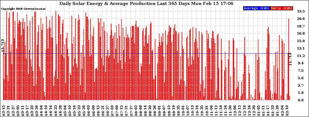 Solar PV/Inverter Performance Daily Solar Energy Production Last 365 Days