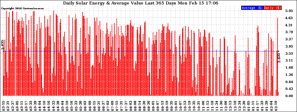 Solar PV/Inverter Performance Daily Solar Energy Production Value Last 365 Days