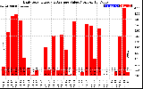 Solar PV/Inverter Performance Daily Solar Energy Production Value