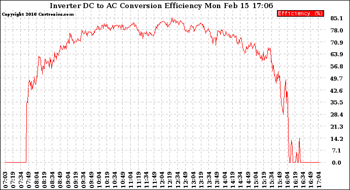 Solar PV/Inverter Performance Inverter DC to AC Conversion Efficiency