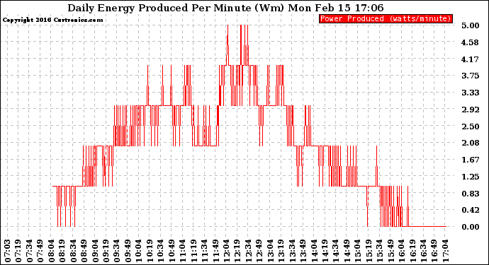 Solar PV/Inverter Performance Daily Energy Production Per Minute