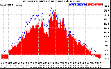 Solar PV/Inverter Performance Grid Power & Solar Radiation