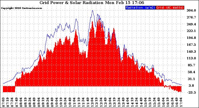 Solar PV/Inverter Performance Grid Power & Solar Radiation