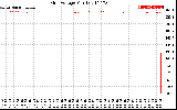 Solar PV/Inverter Performance Grid Voltage