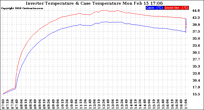 Solar PV/Inverter Performance Inverter Operating Temperature