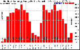 Solar PV/Inverter Performance Monthly Solar Energy Production Average Per Day (KWh)