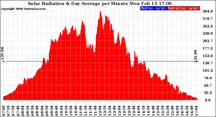 Solar PV/Inverter Performance Solar Radiation & Day Average per Minute