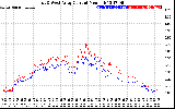 Solar PV/Inverter Performance Photovoltaic Panel Current Output