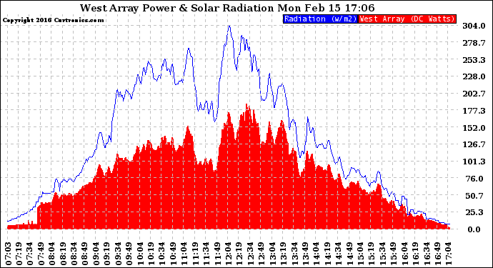 Solar PV/Inverter Performance West Array Power Output & Solar Radiation